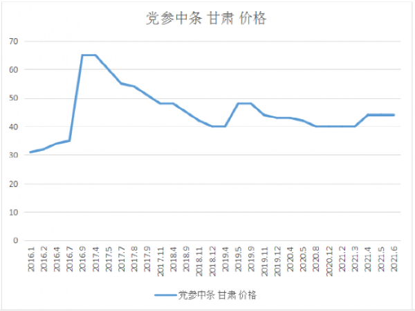图3：党参2016-2021年市场价格走势图 