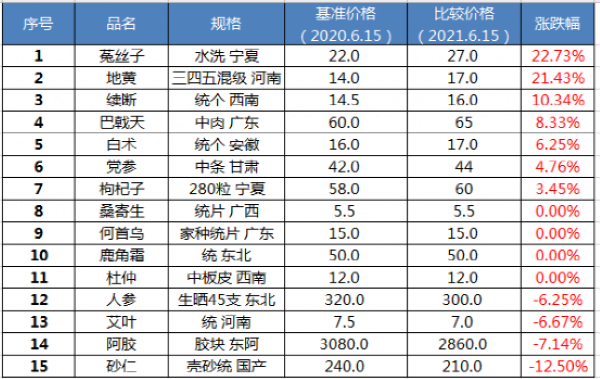 　　表2：滋肾育胎丸原料涨跌情况 